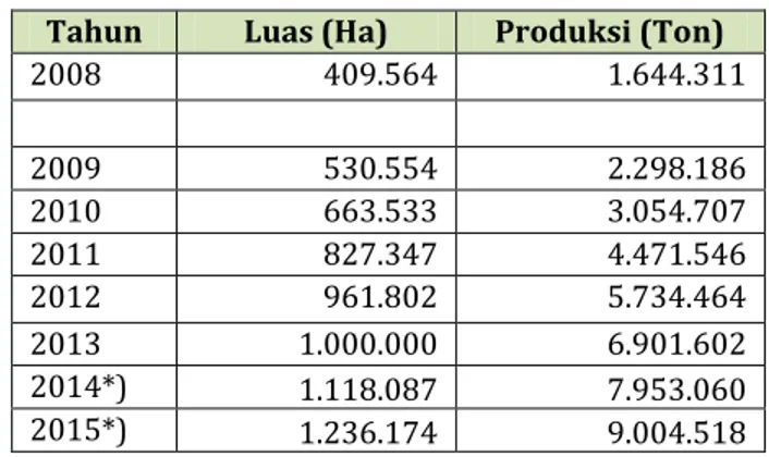 Tabel 3.1  Luas Tanaman (Ha) dan Produksi Kelapa Sawit (Ton) Tahun 2008-2015 di  Provinsi Kalimantan Timur 