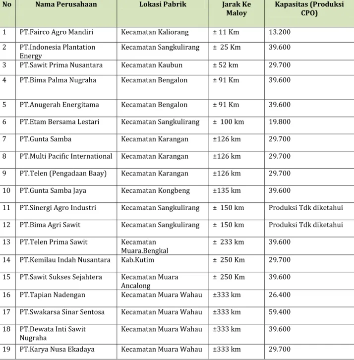 Tabel 3.3 Perkiraan Jarak Pabrik Kelapa Sawit di Kabupaten Kutai Timur Ke KIPI Maloy 