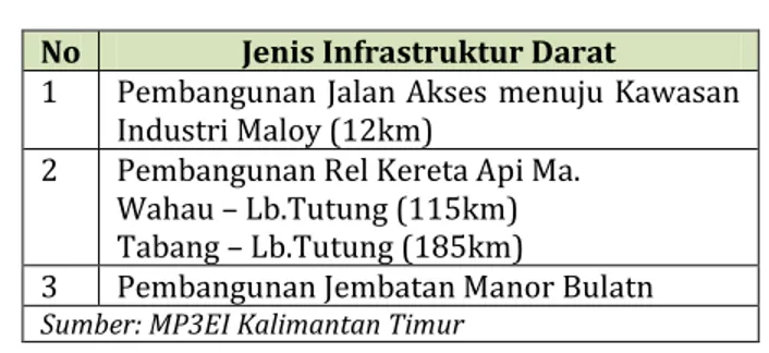 Tabel 3.4  Infrastruktur Darat Sebagai Infrastruktur Pendukung KIPI Maloy 