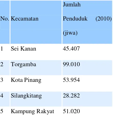 Tabel. 4.1 data kecamatan di Labuhanbatu Selatan 