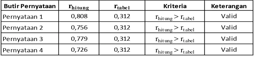 Tabel 4.4 Uji Validitas untuk Variabel Sistem Kompensasi 
