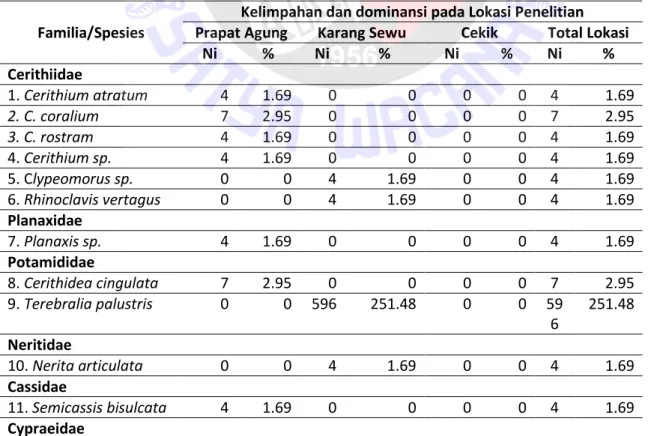 Tabel 3. Kelimpahan (individu/m 2 ) dan Dominansi (%) Spesies Makrofauna Bentik pada Setiap Lokasi  dan Total Semua Lokasi Penelitian di Taman Nasional Bali Barat 