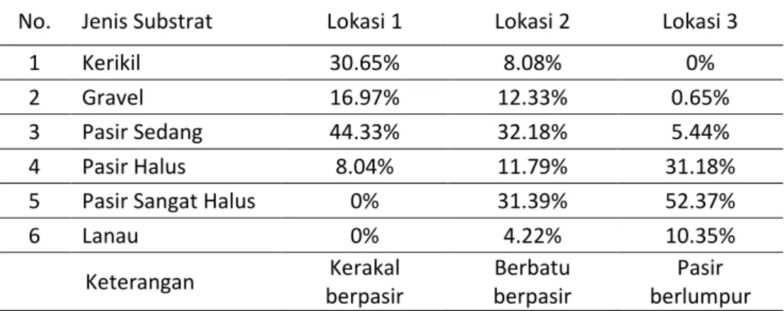 Tabel 5. Persentase Komposisi Substrat di Tiga Lokasi 