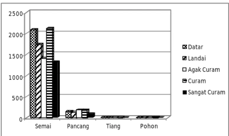Gambar 1. Diagram batang struktur populasi eboni berdasarkan tingkat pertumbuhan pada  setiap kelas lereng 