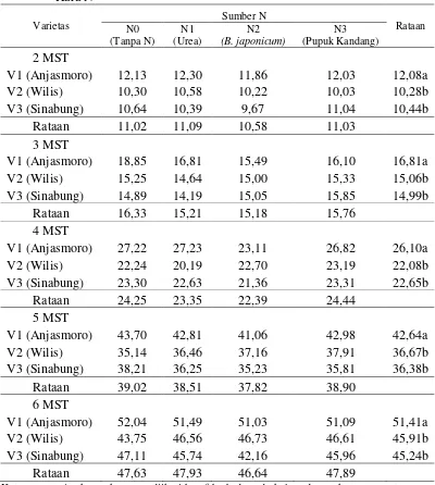Tabel 1. Rataan Tinggi Tanaman (cm) pada Perlakuan Varietas dan Sumber    Hara N 