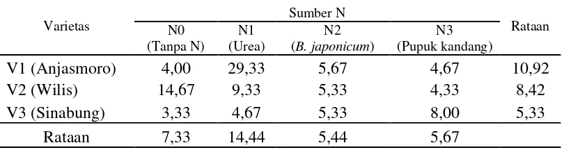 Tabel 6. Rataan Jumlah Bintil Akar (Bintil) pada Perlakuan Varietas dan Sumber   Hara N 