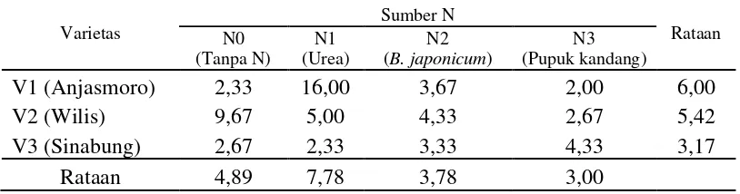 Tabel 7. Rataan Jumlah Bintil Akar Efektif (Bintil) pada Perlakuan Varietas dan Sumber   Hara N 