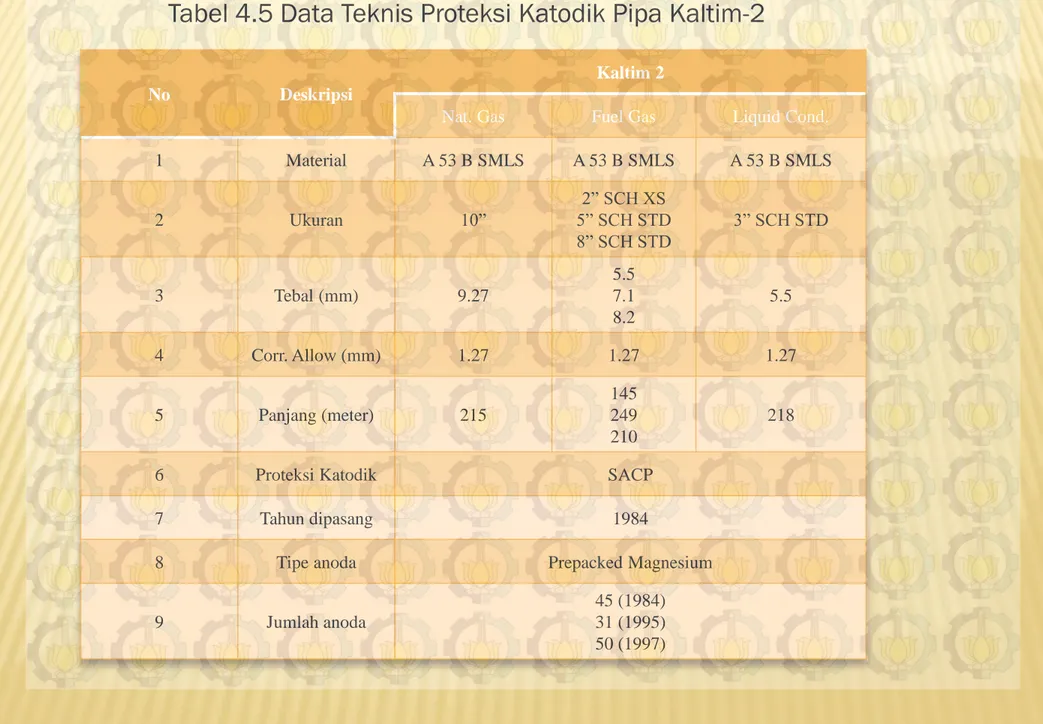 Tabel 4.5 Data Teknis Proteksi Katodik Pipa Kaltim-2