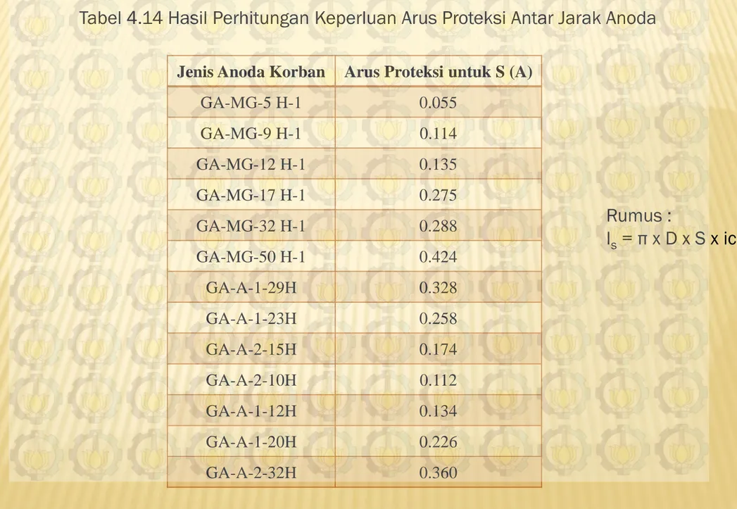 Tabel 4.14 Hasil Perhitungan Keperluan Arus Proteksi Antar Jarak Anoda