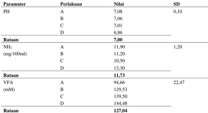 Tabel 5. Rataan Karakteristik Cairan Rumen (PH,NH 3 ,VFA) 