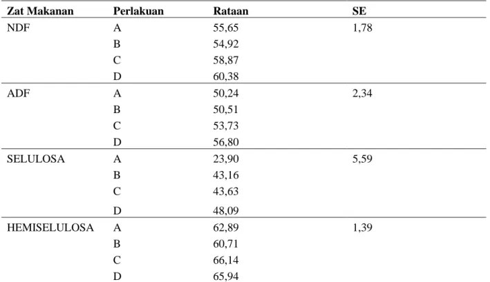 Tabel 6. Rataan kecernaan fraksi serat NDF, ADF, Selulosa dan Hemiselulosa 