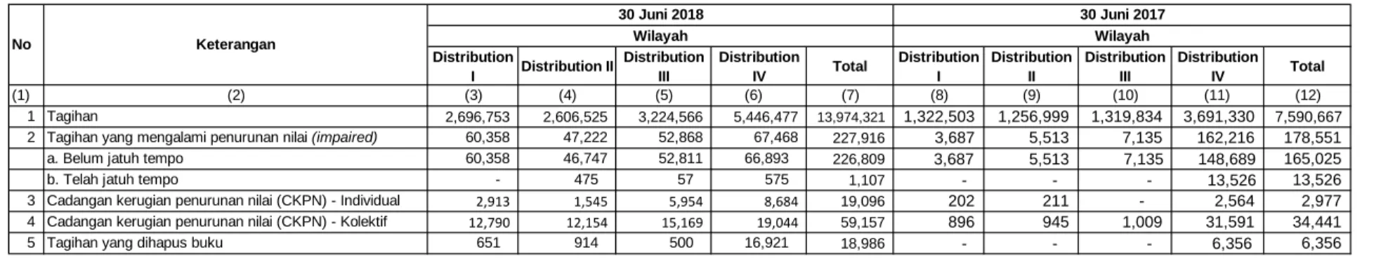 Tabel 2.4.a Pengungkapan Tagihan dan Pencadangan Berdasarkan Wilayah - Bank secara Individual Distribution  I Distribution II Distribution III Distribution IV Total Distribution I Distribution II Distribution III Distribution IV Total (1) (2) (3) (4) (5) (