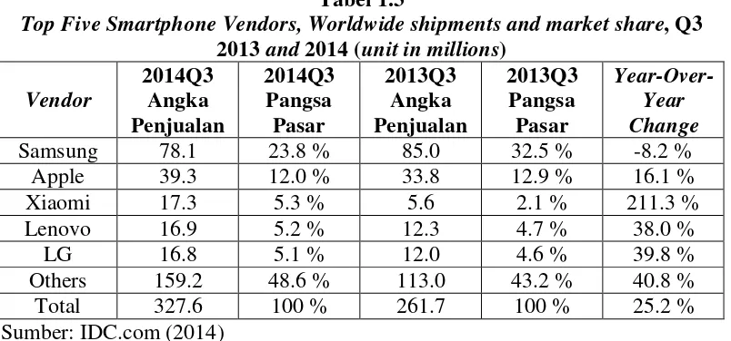 Tabel 1.3 Top Five Smartphone Vendors, Worldwide shipments and market share, Q3 