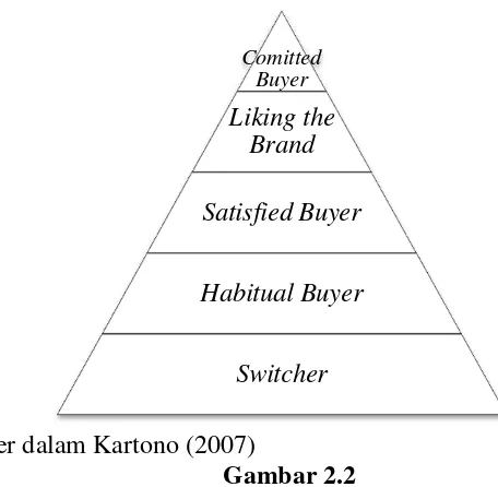 Gambar 2.2 Piramida Loyalitas Merek 