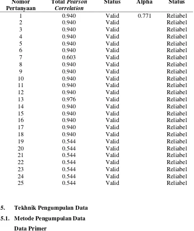 Tabel 4.1. Hasil Uji Validitas dan Reliabilitas 