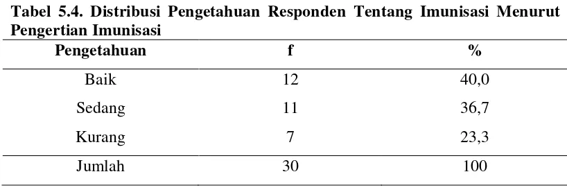 Tabel 5.3. distribusi Frekuensi Karakteristik Ibu Berdasarkan Pekerjaan 