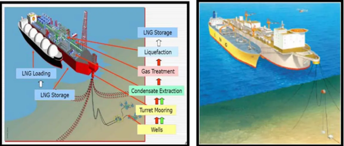 Gambar II. 2 Gambaran Umum Floating LNG Plant 