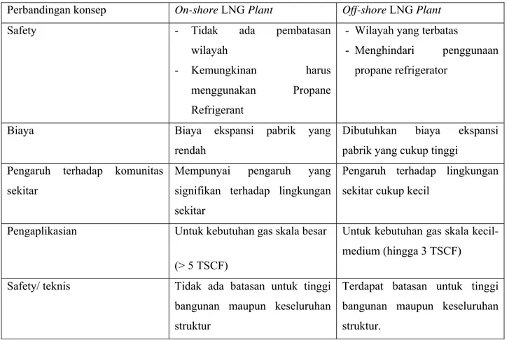 Tabel II. 1 Perbandingan antara LNG onshore dan offshore 