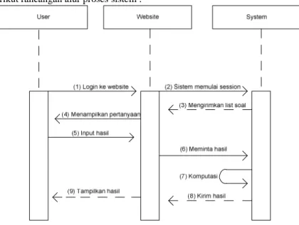 Gambar 2 Sequence Diagram sistem Major Test Online 