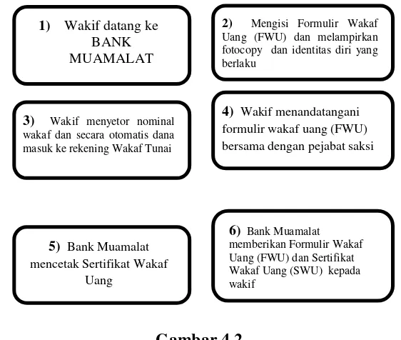 Gambar 4.2 Cara Menyetorkan Wakaf Tunai Melalui Bank Muamalat Secara Tunai 