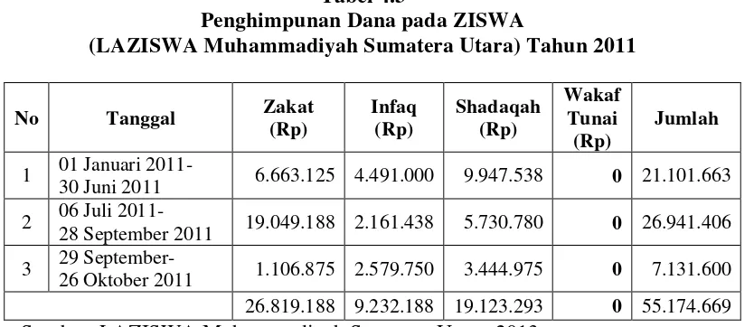 Tabel 4.4 Penghimpunan Dana pada ZISWA  