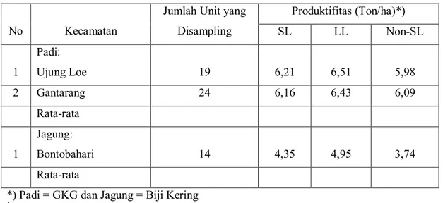 Tabel 10. Hasil Evaluasi Produktifitas Rata-Rata per Kabupaten/Kota di LL, SL, dan Non-SL