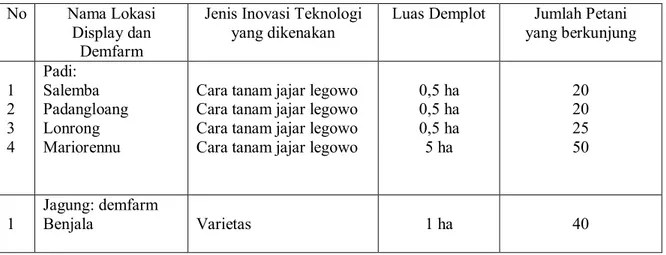 Table 5.  Keragaan Efektifitas Demplot Inovasi PTT Komoditas Padi dan Jagung 
