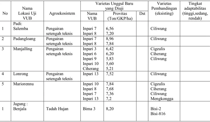 Tabel  6.    Keragaan  Hasil  Pelaksanaan  Uji  VUB  pada  Pelaksanaan  SLPTT  Padi  dan  Jagung  di  Kabupaten  Bulukumba, 2011  No  Nama  Lokasi Uji  VUB  Agroekosistem 