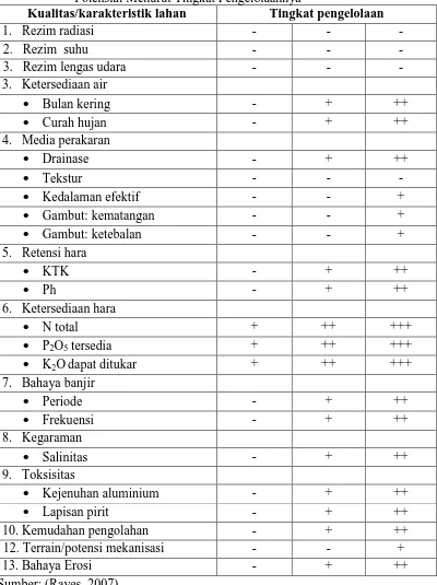 Tabel 2. Asumsi Tingkat Perbaikan Kualitas Lahan Aktual untuk Menjadi Potensial Menurut Tingkat Pengelolaannya Kualitas/karakteristik lahan Tingkat pengelolaan 