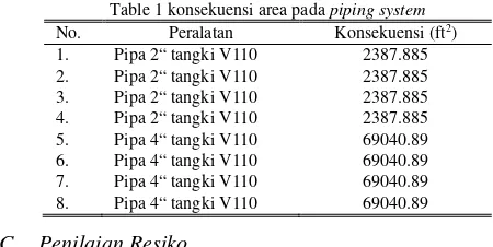 Table 1 konsekuensi area pada piping system 