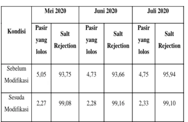 Tabel  1.      Evaluasi  data  sebelum  dan  sesudah  modifikasi bulan Mei, Juni dan Juli 2020 