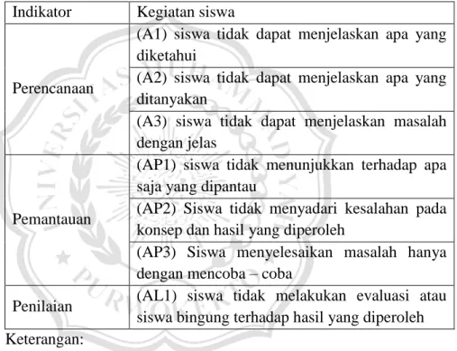 Tabel 2.1 Indikator metakognisi tingkat Tacit use  Indikator  Kegiatan siswa 