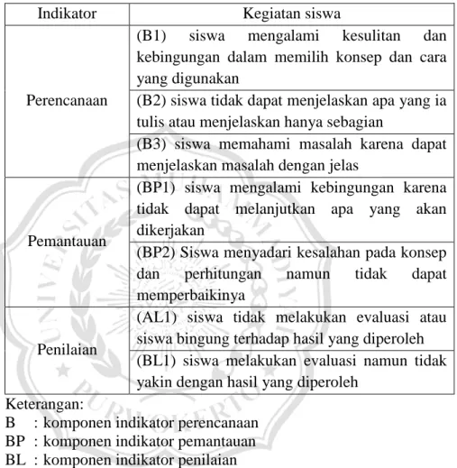 Tabel 2.2 Indikator metakognisi tingkat aware use 