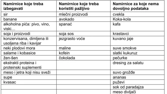 Tabela III   Liste namirnica koje treba izbegavati, koje treba koristiti pažljivo i za                        koje ne postoji dovoljno podataka o sadržaju tiramina