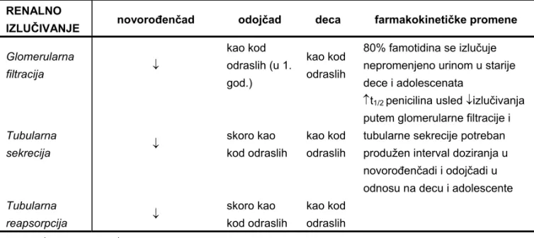 Tabela V    Specifičnosti procesa renalnog izlučivanja lekova u pedijatriji (6, 7) 