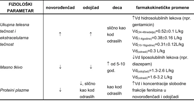 Tabela II    Specifičnosti procesa raspodele lekova u pedijatriji (6, 7) 