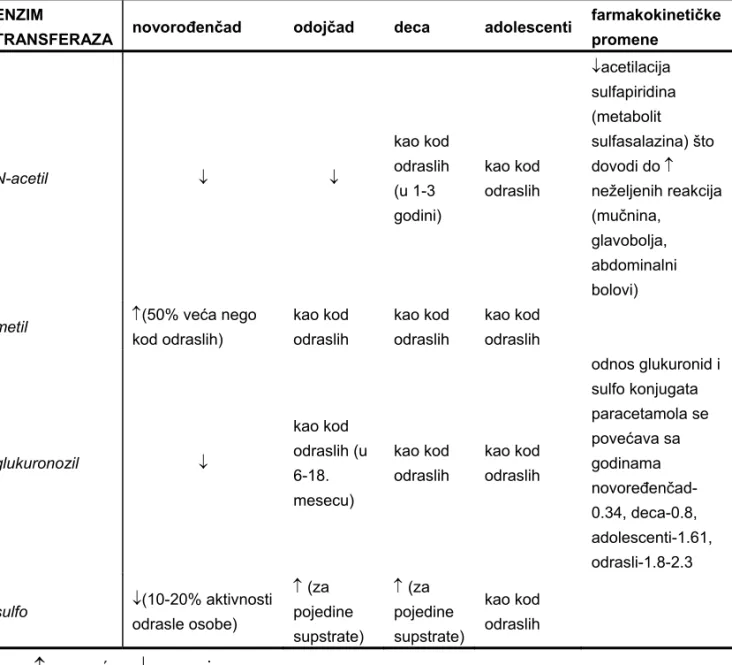 Tabela IV   Specifičnosti aktivnosti enzima II faze metabolizma u pedijatriji (6, 7) 