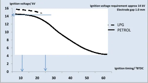 Gambar 4. Grafik penyesuaian pengapian pada mesin LPG 