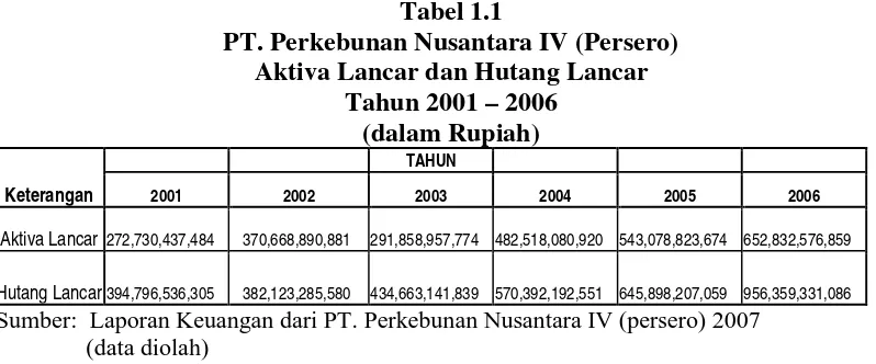 Tabel 1.2 PT. Perkebunan Nusantara IV (persero) 
