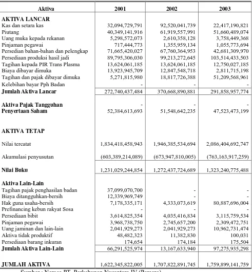 Tabel 3.1 PT. Perkebunan Nusantara IV (Persero) 