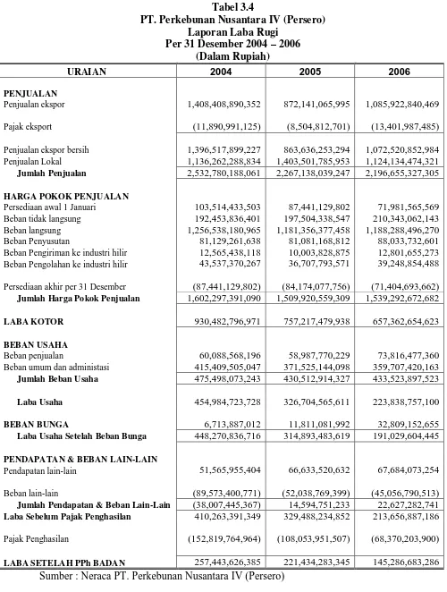 Tabel 3.4 PT. Perkebunan Nusantara IV (Persero) 