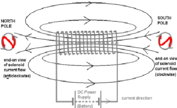Gambar 2.5 Medan magnet pada solenoid 