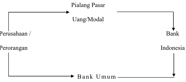 Gambar 2.1 Bagan Pembelian Sertifikat Bank Indonesia 