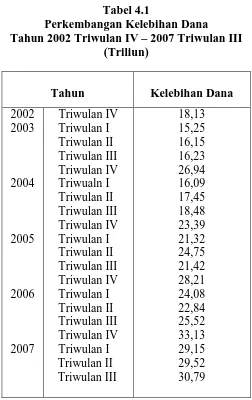 Tabel 4.1  Perkembangan Kelebihan Dana 