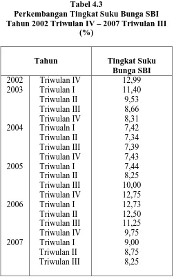 Tabel 4.3 Perkembangan Tingkat Suku Bunga SBI 