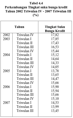 Tabel 4.4 Perkembangan Tingkat suku bunga kredit 