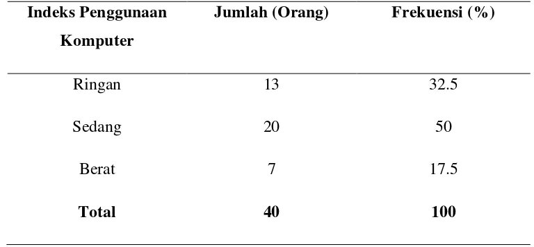 Tabel 5.3.  Distribusi Frekuensi Berdasarkan Indeks Penggunaan Komputer. 