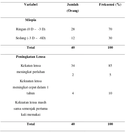 Tabel 5.5.  Distribusi Frekuensi Derajat Miopia Responden dan Peningkatan 