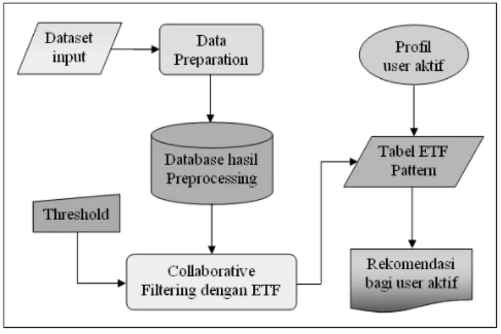 Gambar 1. Collaborative Filtering dengan ETF 
