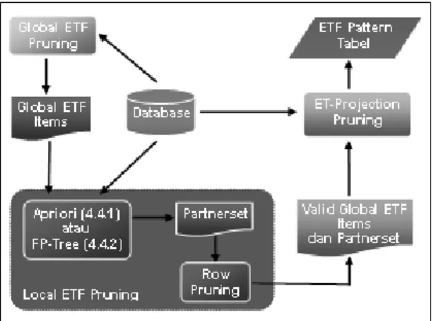 Gambar 2. Pruning Collaborative Filtering ETF 